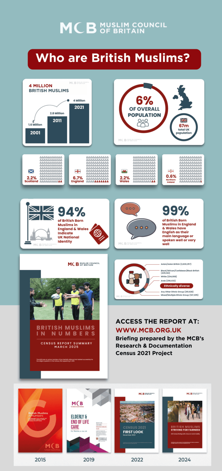 England Native Muslims British Muslims in Numbers: Census Report Summary 2025 | Muslim Council ...